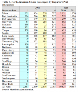 Cruise Departures by Port